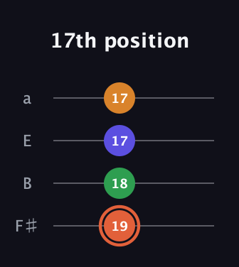 C♯ Augmented Flat 9th guitar tab — 17th position (19 18 17 17) in Half-Step Down (E♭A♭D♭G♭) · Capo 3