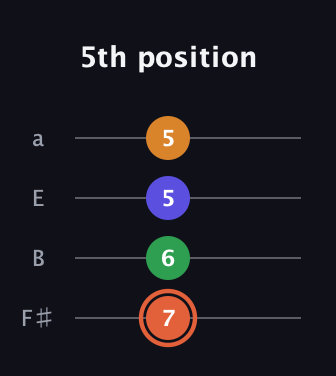 C♯ Augmented Flat 9th guitar tab — 5th position (7 6 5 5) in Half-Step Down (E♭A♭D♭G♭) · Capo 3