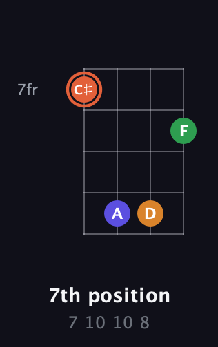 C♯ Augmented Flat 9th guitar chord — 7th position (7 10 10 8) fretboard diagram in Half-Step Down (E♭A♭D♭G♭) · Capo 3