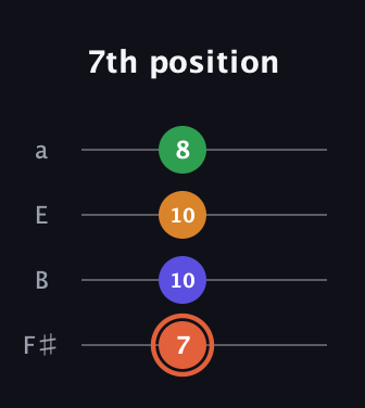 C♯ Augmented Flat 9th guitar tab — 7th position (7 10 10 8) in Half-Step Down (E♭A♭D♭G♭) · Capo 3