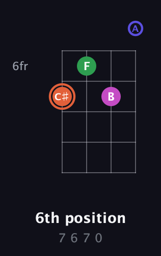 C♯ Augmented Sharp 13th guitar chord — 6th position (7 6 7 0) fretboard diagram in Half-Step Down (E♭A♭D♭G♭) · Capo 3