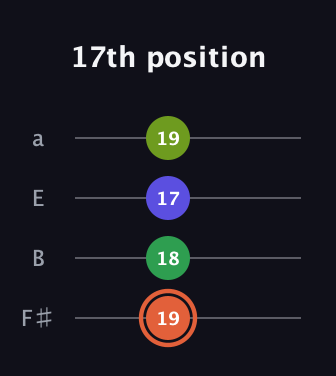 C♯ Augmented Sharp 9th guitar tab — 17th position (19 18 17 19) in Half-Step Down (E♭A♭D♭G♭) · Capo 3