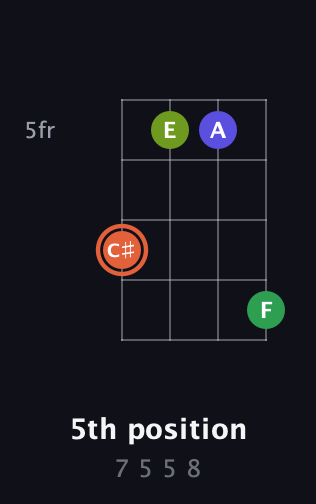 C♯ Augmented Sharp 9th guitar chord — 5th position (7 5 5 8) fretboard diagram in Half-Step Down (E♭A♭D♭G♭) · Capo 3