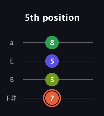 C♯ Augmented Sharp 9th guitar tab — 5th position (7 5 5 8) in Half-Step Down (E♭A♭D♭G♭) · Capo 3
