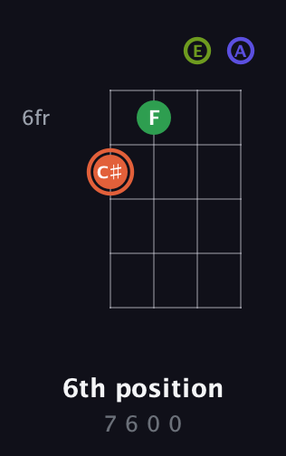 C♯ Augmented Sharp 9th guitar chord — 6th position (7 6 0 0) fretboard diagram in Half-Step Down (E♭A♭D♭G♭) · Capo 3