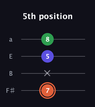 C♯ Augmented guitar tab — 5th position (7 x 5 8) in Half-Step Down (E♭A♭D♭G♭) · Capo 3