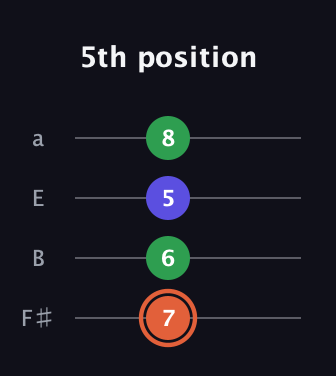 C♯ Augmented guitar tab — 5th position (7 6 5 8) in Half-Step Down (E♭A♭D♭G♭) · Capo 3