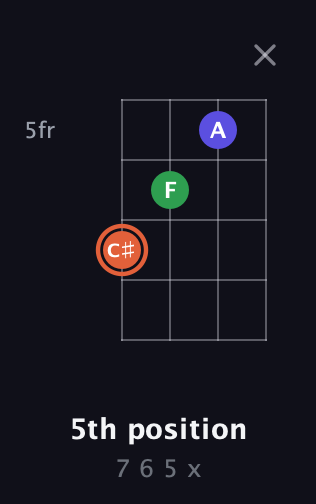 C♯ Augmented guitar chord — 5th position (7 6 5 x) fretboard diagram in Half-Step Down (E♭A♭D♭G♭) · Capo 3