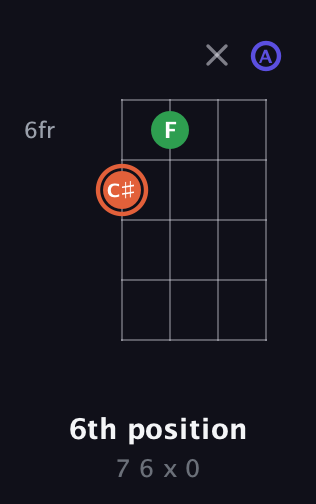 C♯ Augmented guitar chord — 6th position (7 6 x 0) fretboard diagram in Half-Step Down (E♭A♭D♭G♭) · Capo 3