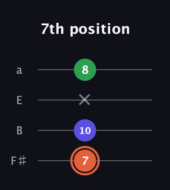 C♯ Augmented guitar tab — 7th position (7 10 x 8) in Half-Step Down (E♭A♭D♭G♭) · Capo 3