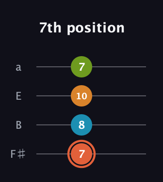 C♯ Diminished Flat 9th guitar tab — 7th position (7 8 10 7) in Half-Step Down (E♭A♭D♭G♭) · Capo 3