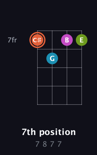 C♯ Diminished Sharp 13th guitar chord — 7th position (7 8 7 7) fretboard diagram in Half-Step Down (E♭A♭D♭G♭) · Capo 3