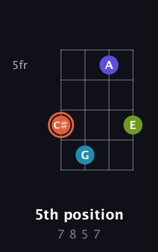 C♯ Diminished Sharp 5th guitar chord — 5th position (7 8 5 7) fretboard diagram in Half-Step Down (E♭A♭D♭G♭) · Capo 3