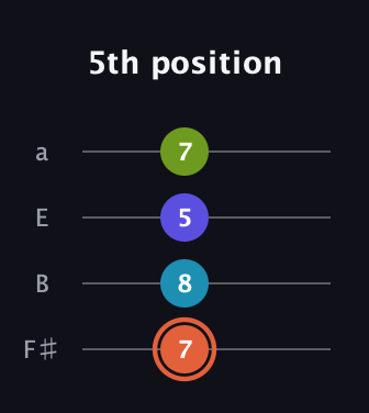 C♯ Diminished Sharp 5th guitar tab — 5th position (7 8 5 7) in Half-Step Down (E♭A♭D♭G♭) · Capo 3