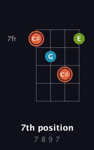 C♯ Diminished Sharp 9th guitar chord — 7th position (7 8 9 7) fretboard diagram in Half-Step Down (E♭A♭D♭G♭) · Capo 3