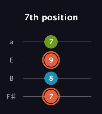 C♯ Diminished Sharp 9th guitar tab — 7th position (7 8 9 7) in Half-Step Down (E♭A♭D♭G♭) · Capo 3