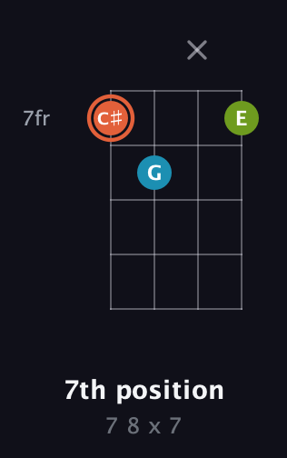 C♯ Diminished Sharp 9th guitar chord — 7th position (7 8 x 7) fretboard diagram in Half-Step Down (E♭A♭D♭G♭) · Capo 3