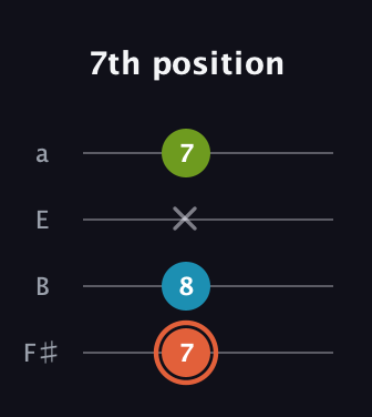 C♯ Diminished Sharp 9th guitar tab — 7th position (7 8 x 7) in Half-Step Down (E♭A♭D♭G♭) · Capo 3