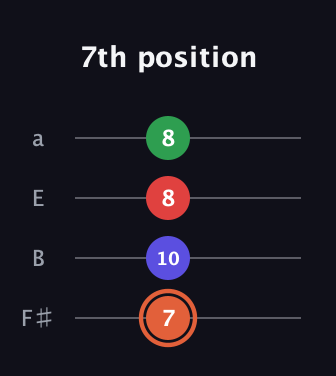 C♯ Major 7th Sharp 5th guitar tab — 7th position (7 10 8 8) in Half-Step Down (E♭A♭D♭G♭) · Capo 3