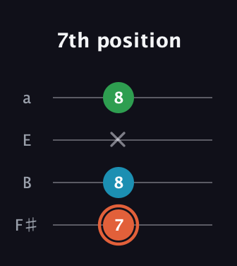 C♯ Major Flat 5th guitar tab — 7th position (7 8 x 8) in Half-Step Down (E♭A♭D♭G♭) · Capo 3