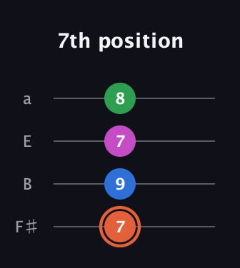 C♯ Major Sharp 13th guitar tab — 7th position (7 9 7 8) in Half-Step Down (E♭A♭D♭G♭) · Capo 3