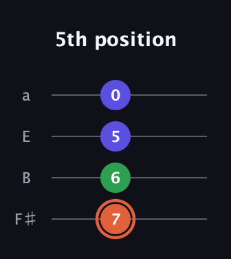 C♯ Major Sharp 5th guitar tab — 5th position (7 6 5 0) in Half-Step Down (E♭A♭D♭G♭) · Capo 3