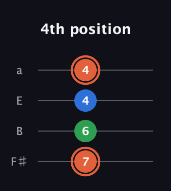 C♯ Major guitar tab — 4th position (7 6 4 4) in Half-Step Down (E♭A♭D♭G♭) · Capo 3