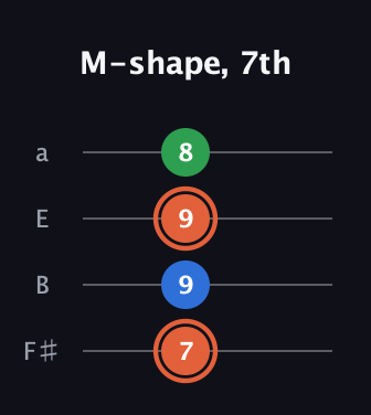 C♯ Major guitar tab — M-shape, 7th (7 9 9 8) in Half-Step Down (E♭A♭D♭G♭) · Capo 3