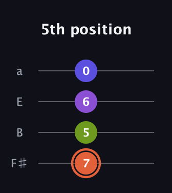 C♯ Minor 6th Sharp 5th guitar tab — 5th position (7 5 6 0) in Half-Step Down (E♭A♭D♭G♭) · Capo 3