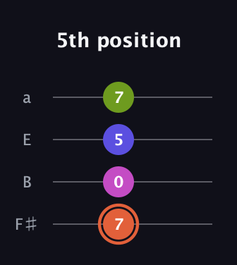 C♯ Minor 7th Sharp 5th guitar tab — 5th position (7 0 5 7) in Half-Step Down (E♭A♭D♭G♭) · Capo 3