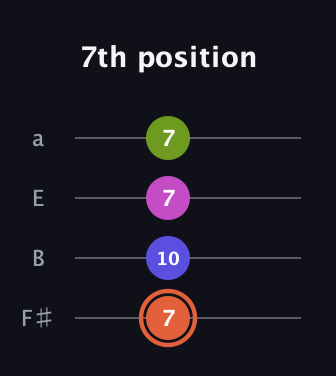 C♯ Minor 7th Sharp 5th guitar tab — 7th position (7 10 7 7) in Half-Step Down (E♭A♭D♭G♭) · Capo 3
