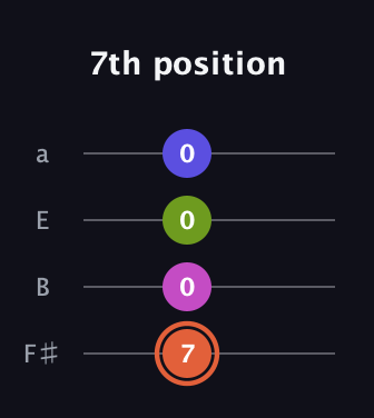 C♯ Minor 7th Sharp 5th guitar tab — 7th position (7 0 0 0) in Half-Step Down (E♭A♭D♭G♭) · Capo 3