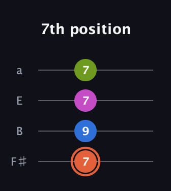 C♯ Minor 7th Sharp 9th guitar tab — 7th position (7 9 7 7) in Half-Step Down (E♭A♭D♭G♭) · Capo 3