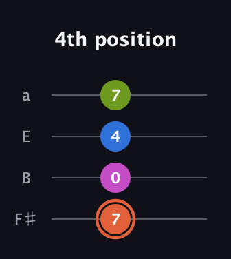 C♯ Minor Sharp 13th guitar tab — 4th position (7 0 4 7) in Half-Step Down (E♭A♭D♭G♭) · Capo 3