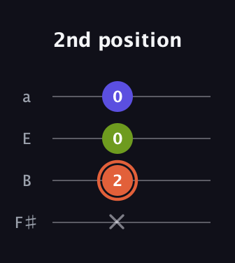 C♯ Minor Sharp 5th guitar tab — 2nd position (x 2 0 0) in Half-Step Down (E♭A♭D♭G♭) · Capo 3