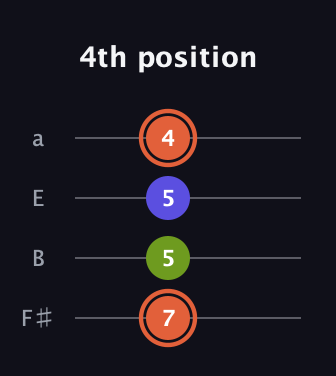 C♯ Minor Sharp 5th guitar tab — 4th position (7 5 5 4) in Half-Step Down (E♭A♭D♭G♭) · Capo 3