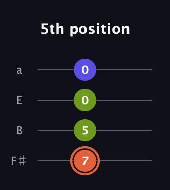 C♯ Minor Sharp 5th guitar tab — 5th position (7 5 0 0) in Half-Step Down (E♭A♭D♭G♭) · Capo 3