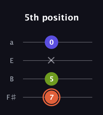 C♯ Minor Sharp 5th guitar tab — 5th position (7 5 x 0) in Half-Step Down (E♭A♭D♭G♭) · Capo 3