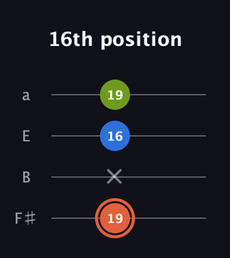 C♯ Minor Sharp 9th guitar tab — 16th position (19 x 16 19) in Half-Step Down (E♭A♭D♭G♭) · Capo 3