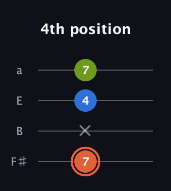 C♯ Minor Sharp 9th guitar tab — 4th position (7 x 4 7) in Half-Step Down (E♭A♭D♭G♭) · Capo 3