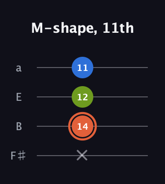 C♯ Minor Sharp 9th guitar tab — M-shape, 11th (x 14 12 11) in Half-Step Down (E♭A♭D♭G♭) · Capo 3