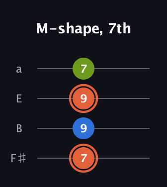 C♯ Minor Sharp 9th guitar tab — M-shape, 7th (7 9 9 7) in Half-Step Down (E♭A♭D♭G♭) · Capo 3