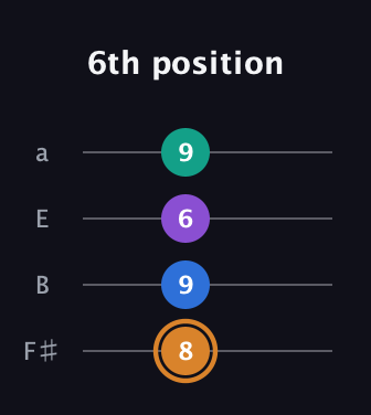 D Augmented Flat 5th guitar tab — 6th position (8 9 6 9) in Half-Step Down (E♭A♭D♭G♭) · Capo 3