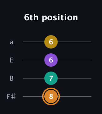 D Augmented Flat 9th guitar tab — 6th position (8 7 6 6) in Half-Step Down (E♭A♭D♭G♭) · Capo 3
