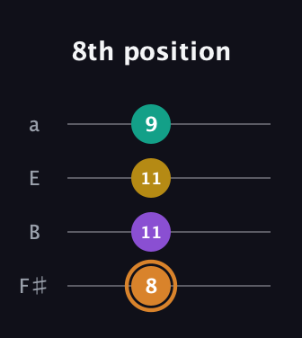 D Augmented Flat 9th guitar tab — 8th position (8 11 11 9) in Half-Step Down (E♭A♭D♭G♭) · Capo 3