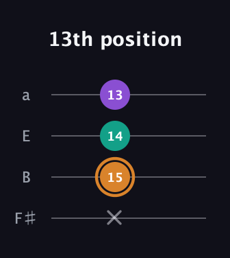 D Augmented guitar tab — 13th position (x 15 14 13) in Half-Step Down (E♭A♭D♭G♭) · Capo 3