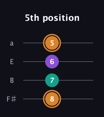 D Augmented guitar tab — 5th position (8 7 6 5) in Half-Step Down (E♭A♭D♭G♭) · Capo 3