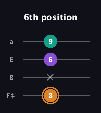 D Augmented guitar tab — 6th position (8 x 6 9) in Half-Step Down (E♭A♭D♭G♭) · Capo 3