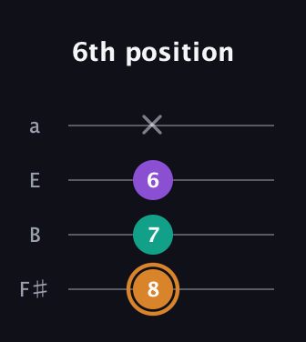 D Augmented guitar tab — 6th position (8 7 6 x) in Half-Step Down (E♭A♭D♭G♭) · Capo 3