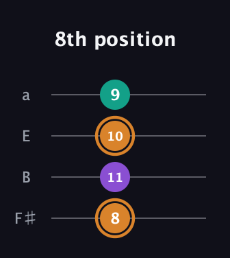 D Augmented guitar tab — 8th position (8 11 10 9) in Half-Step Down (E♭A♭D♭G♭) · Capo 3